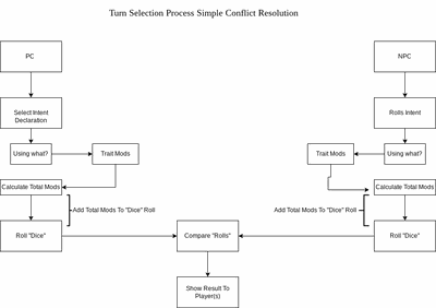 Project Ilmatar Phase 2 flowChart TurnSelectionProcessSimpleConflictResolution.drawio.png